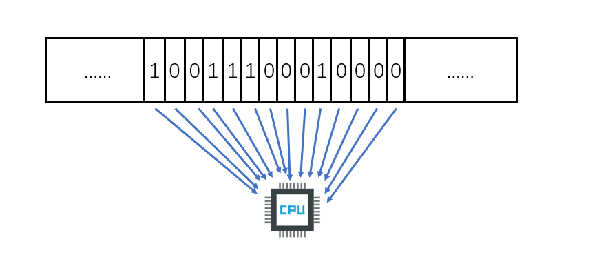cpu分多次取出一个数据