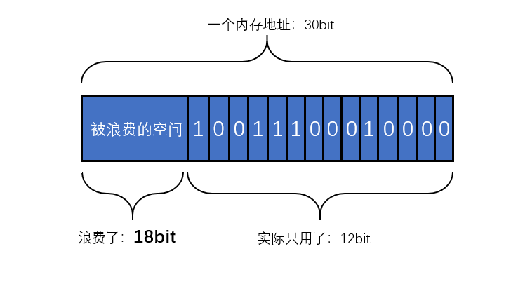 大量的空间被浪费